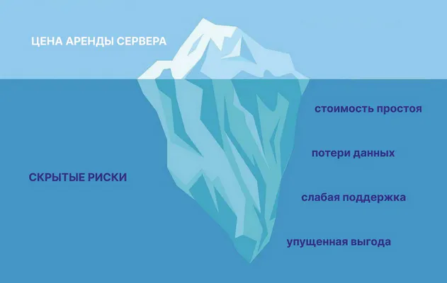 Инфографика, иллюстрирующая скрытые риски и затраты при выборе выделенного сервера
